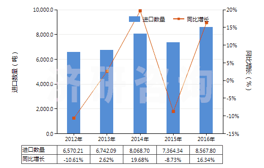 2012-2016年中國初級(jí)形狀的其他氯乙烯共聚物(HS39044000)進(jìn)口量及增速統(tǒng)計(jì)
